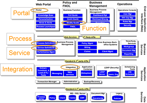  Architecture on Service Oriented Architecture  Soa    Layers