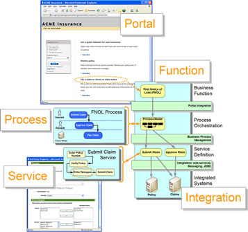 Business Process Architecture