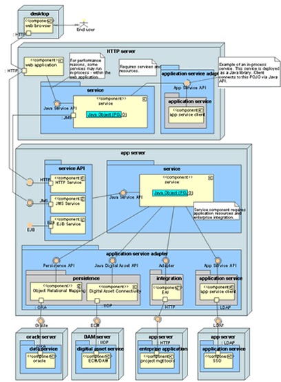 Business Process Architecture