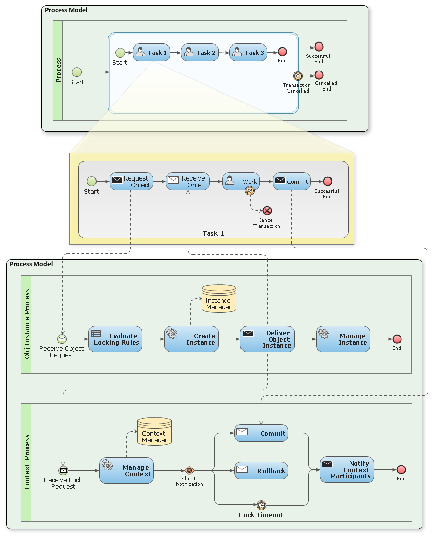 business processes management