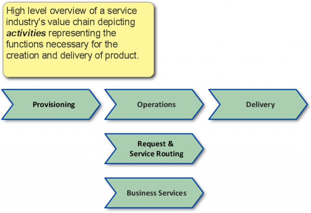 The BPM Task: Definition & Analysis – Systems Architecture