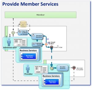 The BPM Task: Definition & Analysis – Systems Architecture